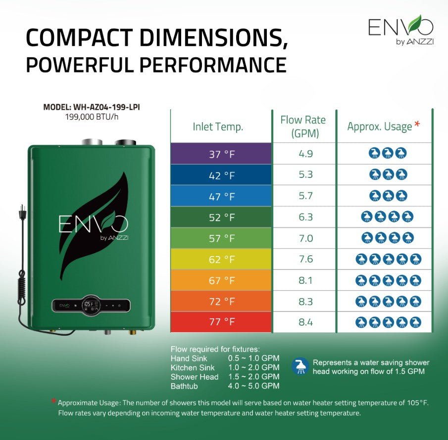 Anzzi Envo Tankless Water Heater Indoor Propane Gas 8.3 GPM 199,000 BTU 120V New